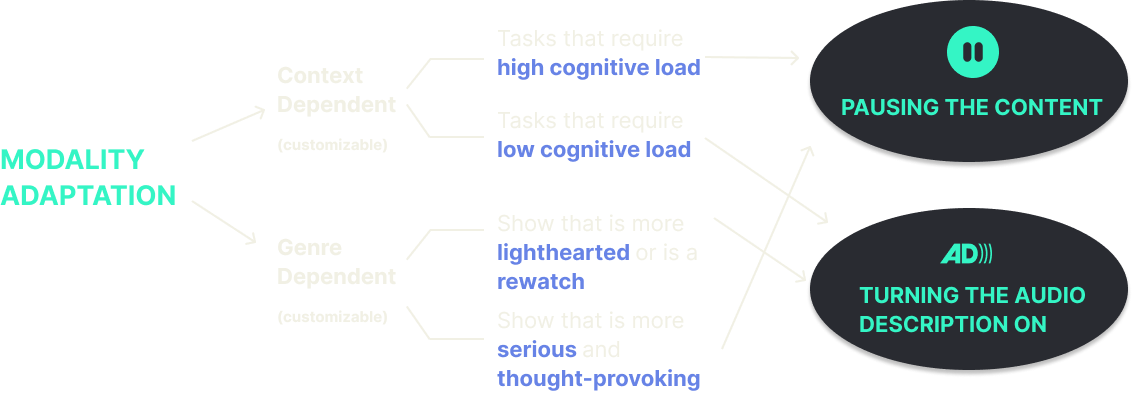 A diagram shows that tasks that require a higher cognitive load prefer pausing the content and lower cognitive load tasks prefer an audio description